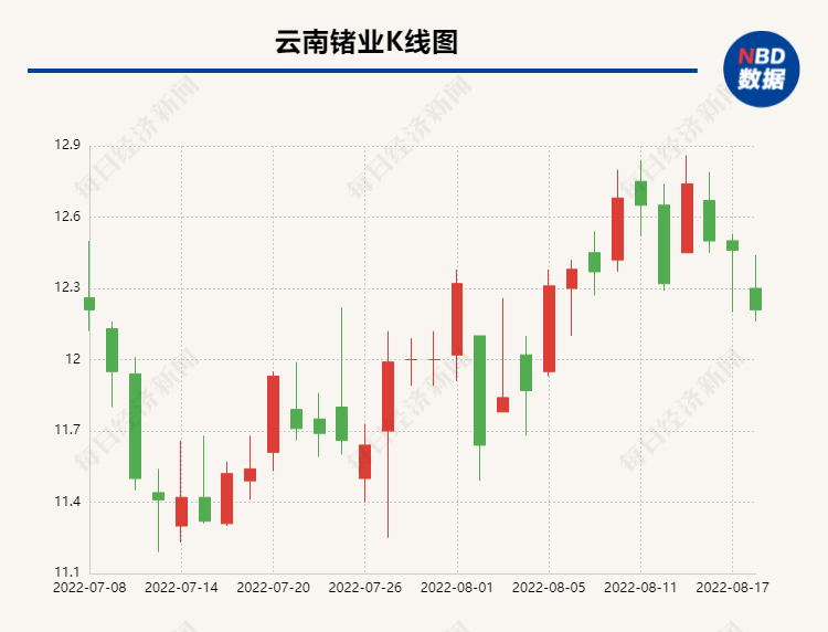 云南锗业上半年增收不增利 研发投入同比增长超157%
